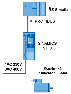 S110 Sinamics