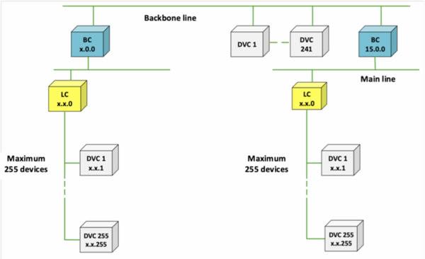 Topologie KNX TP1-64 Se Mění Na KNX TP1-256 | Automatizace.HW.cz